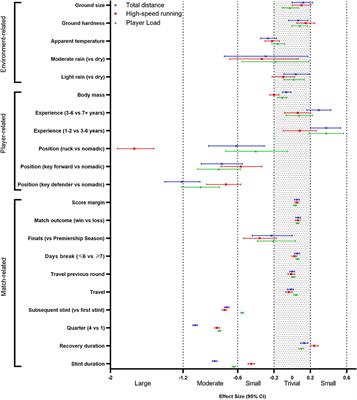 A League-Wide Evaluation of Factors Influencing Match Activity Profile in Elite Australian Football